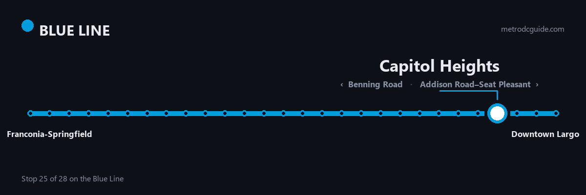 Blue Line strip map: Capitol Heights is stop 25 of 28, between Benning Road and Addison Road–Seat Pleasant. The Blue Line runs between Franconia-Springfield and Downtown Largo.