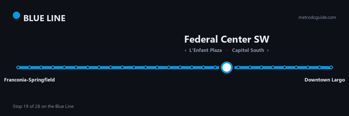 Blue Line strip map: Federal Center SW is stop 19 of 28, between L'Enfant Plaza and Capitol South. The Blue Line runs between Franconia-Springfield and Downtown Largo.
