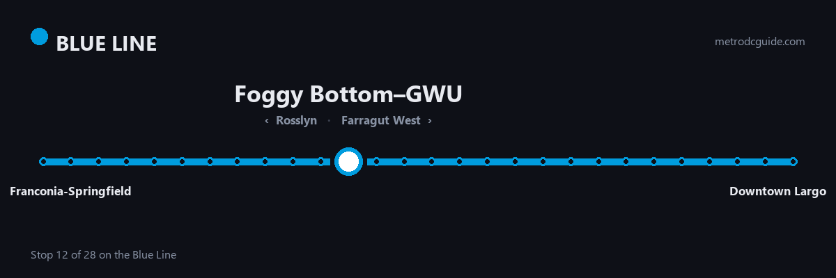 Blue Line strip map: Foggy Bottom–GWU is stop 12 of 28, between Rosslyn and Farragut West. The Blue Line runs between Franconia-Springfield and Downtown Largo.