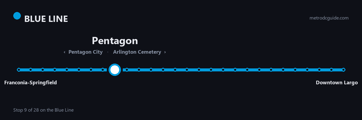 Blue Line strip map: Pentagon is stop 9 of 28, between Pentagon City and Arlington Cemetery. The Blue Line runs between Franconia-Springfield and Downtown Largo.