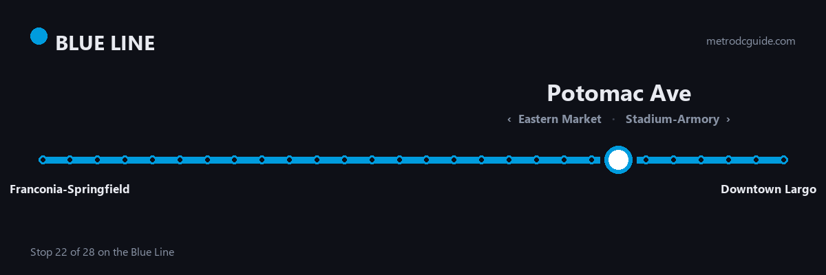 Blue Line strip map: Potomac Ave is stop 22 of 28, between Eastern Market and Stadium-Armory. The Blue Line runs between Franconia-Springfield and Downtown Largo.