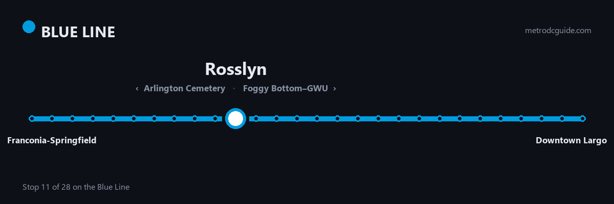 Blue Line strip map: Rosslyn is stop 11 of 28, between Arlington Cemetery and Foggy Bottom–GWU. The Blue Line runs between Franconia-Springfield and Downtown Largo.