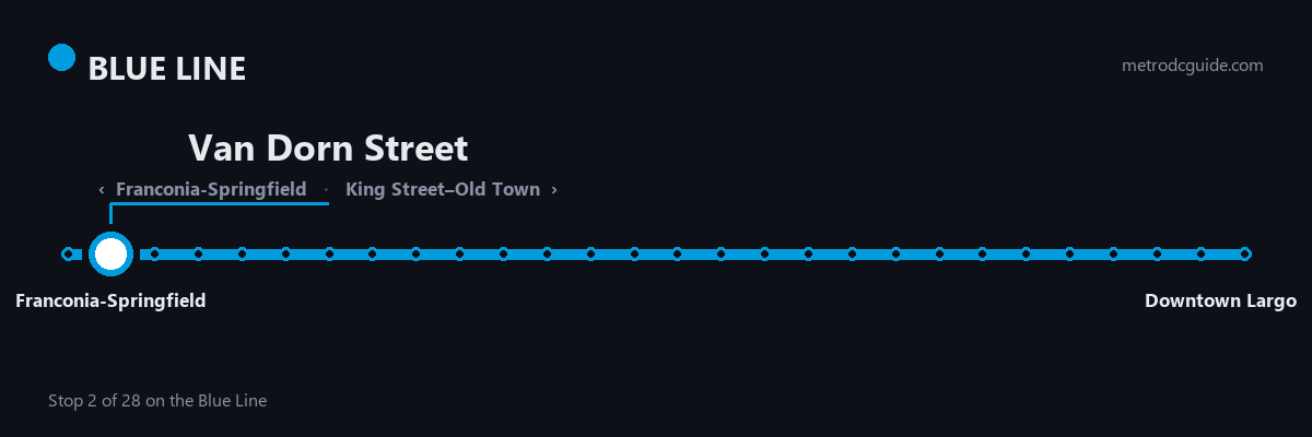 Blue Line strip map: Van Dorn Street is stop 2 of 28, between Franconia-Springfield and King Street–Old Town. The Blue Line runs between Franconia-Springfield and Downtown Largo.