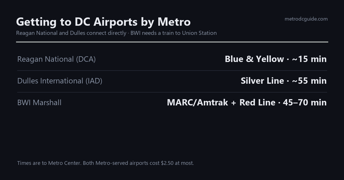 Chart of Metro connections to the three Washington airports: Reagan National on the Blue and Yellow Lines in about 15 minutes, Dulles on the Silver Line in about 55 minutes, and BWI Marshall by MARC or Amtrak to Union Station plus the Red Line in 45 to 70 minutes.