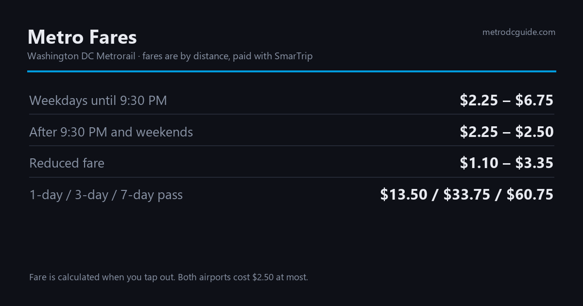 Chart of DC Metro fares: $2.25 to $6.75 on weekdays until 9:30 PM, $2.25 to $2.50 after 9:30 PM and at weekends, reduced fare $1.10 to $3.35, and 1-day, 3-day and 7-day passes at $13.50, $33.75 and $60.75.