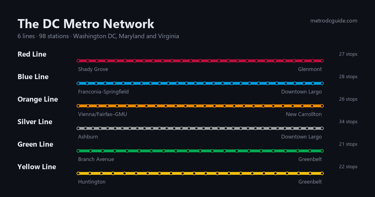 Diagram of the six Washington Metro lines with their termini: Red from Shady Grove to Glenmont, Blue from Franconia-Springfield to Downtown Largo, Orange from Vienna to New Carrollton, Silver from Ashburn to Downtown Largo, Green from Branch Avenue to Greenbelt and Yellow from Huntington to Greenbelt.