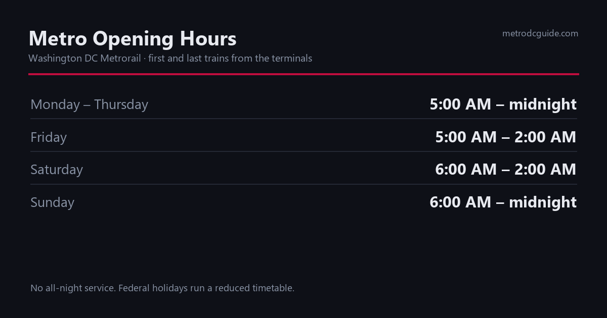 Chart of DC Metro opening hours: Monday to Thursday 5:00 AM to midnight, Friday 5:00 AM to 2:00 AM, Saturday 6:00 AM to 2:00 AM, Sunday 6:00 AM to midnight.