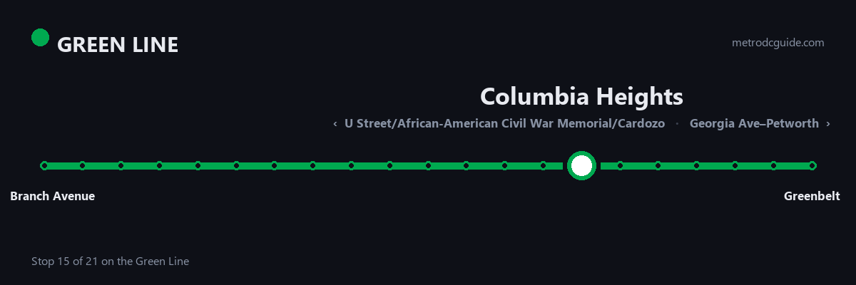 Green Line strip map: Columbia Heights is stop 15 of 21, between U Street/African-American Civil War Memorial/Cardozo and Georgia Ave–Petworth. The Green Line runs between Branch Avenue and Greenbelt.