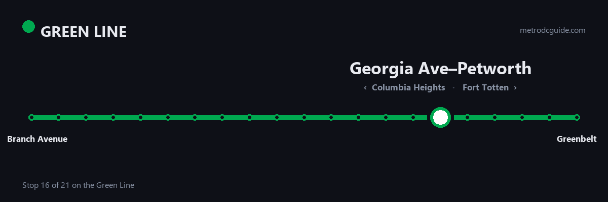 Green Line strip map: Georgia Ave–Petworth is stop 16 of 21, between Columbia Heights and Fort Totten. The Green Line runs between Branch Avenue and Greenbelt.