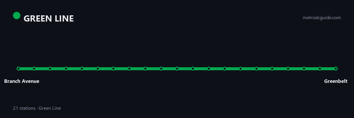 Green Line strip map showing all 21 stations in order, from Branch Avenue to Greenbelt.
