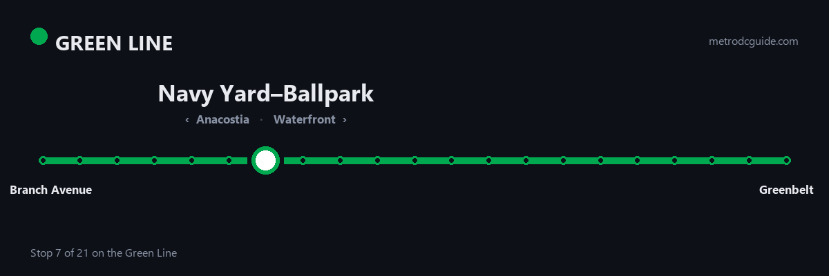Green Line strip map: Navy Yard–Ballpark is stop 7 of 21, between Anacostia and Waterfront. The Green Line runs between Branch Avenue and Greenbelt.