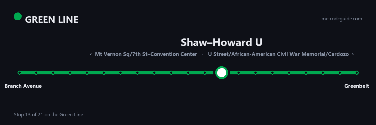 Green Line strip map: Shaw–Howard U is stop 13 of 21, between Mt Vernon Sq/7th St–Convention Center and U Street/African-American Civil War Memorial/Cardozo. The Green Line runs between Branch Avenue and Greenbelt.