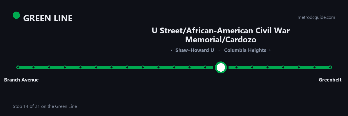 Green Line strip map: U Street/African-American Civil War Memorial/Cardozo is stop 14 of 21, between Shaw–Howard U and Columbia Heights. The Green Line runs between Branch Avenue and Greenbelt.