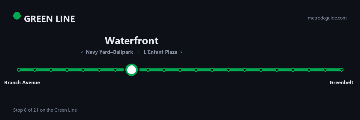 Green Line strip map: Waterfront is stop 8 of 21, between Navy Yard–Ballpark and L'Enfant Plaza. The Green Line runs between Branch Avenue and Greenbelt.