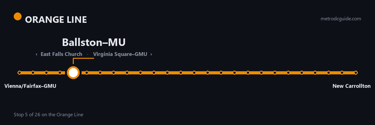 Orange Line strip map: Ballston–MU is stop 5 of 26, between East Falls Church and Virginia Square–GMU. The Orange Line runs between Vienna/Fairfax–GMU and New Carrollton.