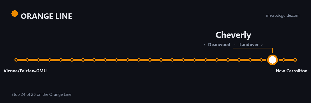 Orange Line strip map: Cheverly is stop 24 of 26, between Deanwood and Landover. The Orange Line runs between Vienna/Fairfax–GMU and New Carrollton.