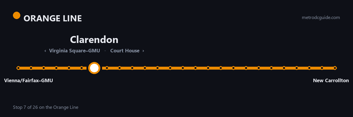 Orange Line strip map: Clarendon is stop 7 of 26, between Virginia Square–GMU and Court House. The Orange Line runs between Vienna/Fairfax–GMU and New Carrollton.