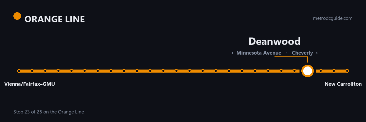 Orange Line strip map: Deanwood is stop 23 of 26, between Minnesota Avenue and Cheverly. The Orange Line runs between Vienna/Fairfax–GMU and New Carrollton.