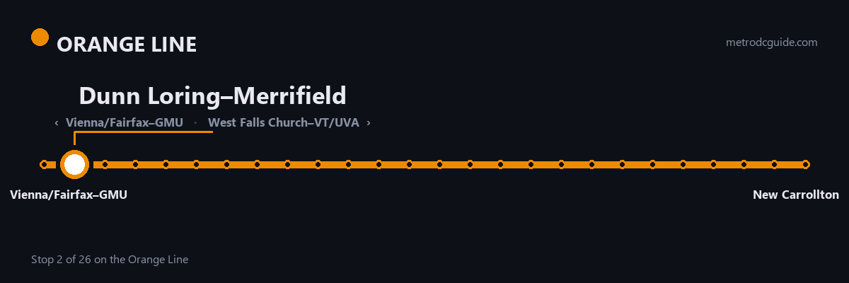 Orange Line strip map: Dunn Loring–Merrifield is stop 2 of 26, between Vienna/Fairfax–GMU and West Falls Church–VT/UVA. The Orange Line runs between Vienna/Fairfax–GMU and New Carrollton.