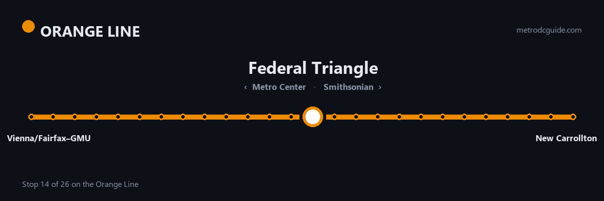 Orange Line strip map: Federal Triangle is stop 14 of 26, between Metro Center and Smithsonian. The Orange Line runs between Vienna/Fairfax–GMU and New Carrollton.