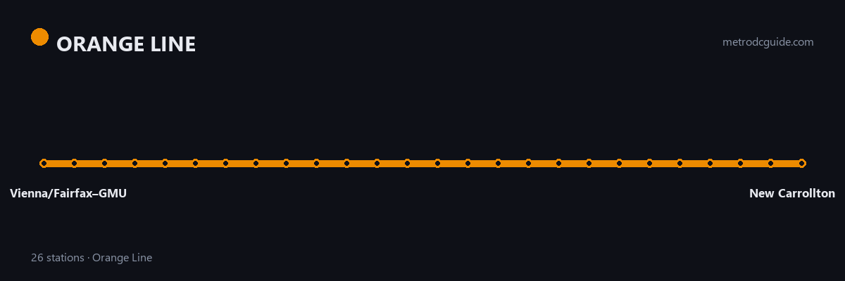 Orange Line strip map showing all 26 stations in order, from Vienna/Fairfax–GMU to New Carrollton.