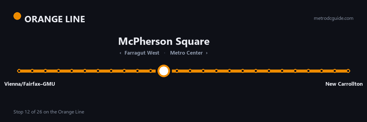 Orange Line strip map: McPherson Square is stop 12 of 26, between Farragut West and Metro Center. The Orange Line runs between Vienna/Fairfax–GMU and New Carrollton.