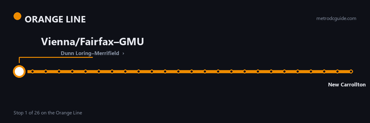 Orange Line strip map: Vienna/Fairfax–GMU is stop 1 of 26 and a terminus of the line, next to Dunn Loring–Merrifield. The Orange Line runs between Vienna/Fairfax–GMU and New Carrollton.
