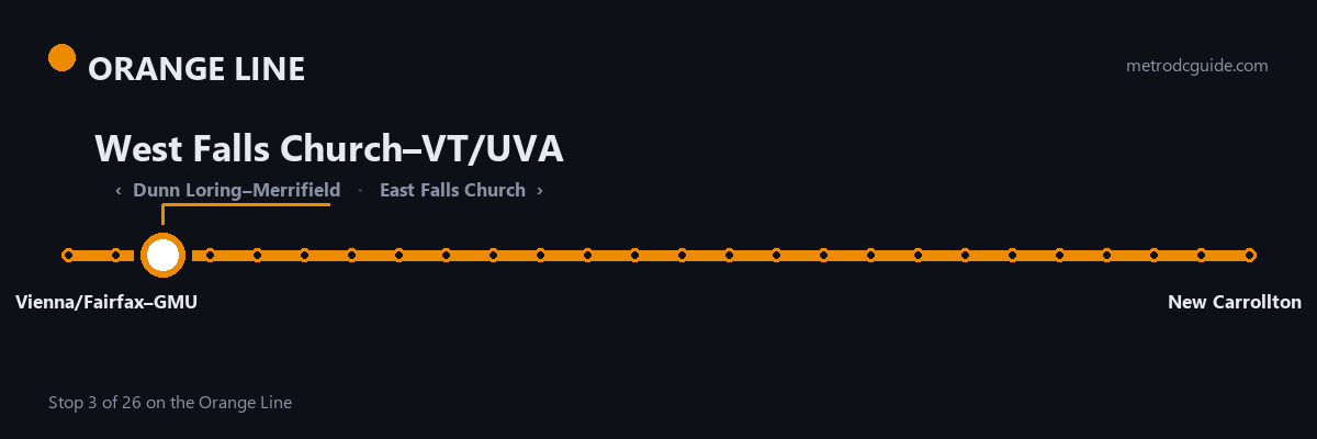 Orange Line strip map: West Falls Church–VT/UVA is stop 3 of 26, between Dunn Loring–Merrifield and East Falls Church. The Orange Line runs between Vienna/Fairfax–GMU and New Carrollton.