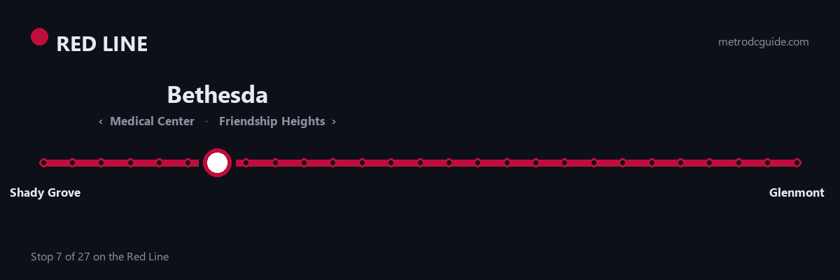 Red Line strip map: Bethesda is stop 7 of 27, between Medical Center and Friendship Heights. The Red Line runs between Shady Grove and Glenmont.
