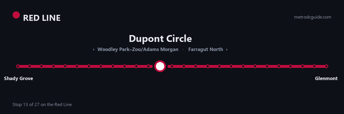 Red Line strip map: Dupont Circle is stop 13 of 27, between Woodley Park–Zoo/Adams Morgan and Farragut North. The Red Line runs between Shady Grove and Glenmont.