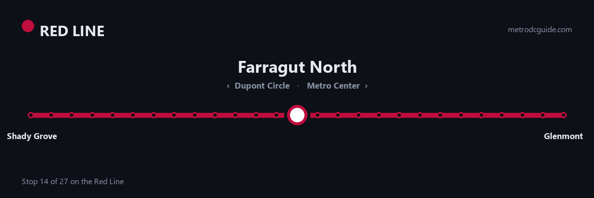 Red Line strip map: Farragut North is stop 14 of 27, between Dupont Circle and Metro Center. The Red Line runs between Shady Grove and Glenmont.