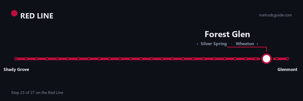Red Line strip map: Forest Glen is stop 25 of 27, between Silver Spring and Wheaton. The Red Line runs between Shady Grove and Glenmont.