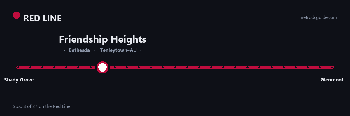 Red Line strip map: Friendship Heights is stop 8 of 27, between Bethesda and Tenleytown–AU. The Red Line runs between Shady Grove and Glenmont.