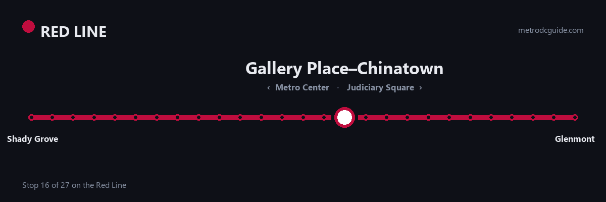 Red Line strip map: Gallery Place–Chinatown is stop 16 of 27, between Metro Center and Judiciary Square. The Red Line runs between Shady Grove and Glenmont.
