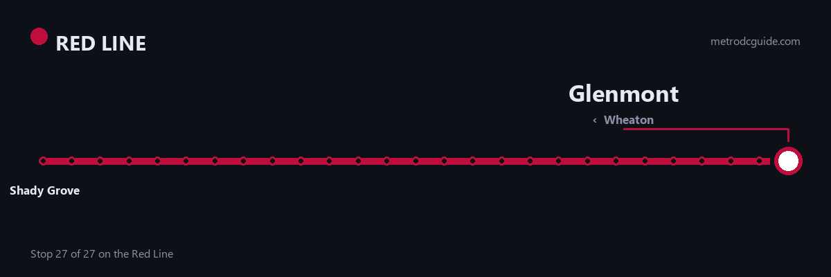 Red Line strip map: Glenmont is stop 27 of 27 and a terminus of the line, next to Wheaton. The Red Line runs between Shady Grove and Glenmont.