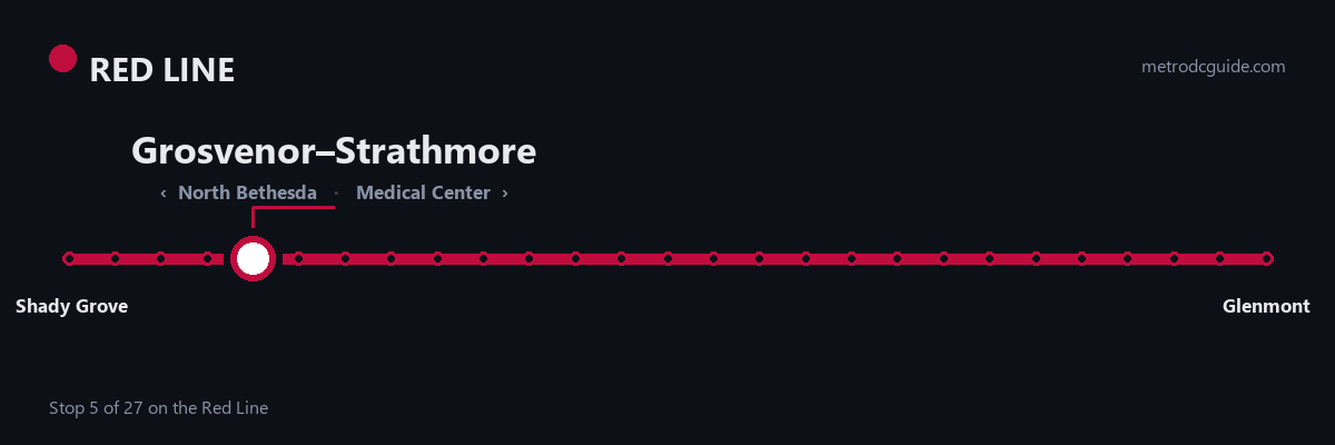 Red Line strip map: Grosvenor–Strathmore is stop 5 of 27, between North Bethesda and Medical Center. The Red Line runs between Shady Grove and Glenmont.