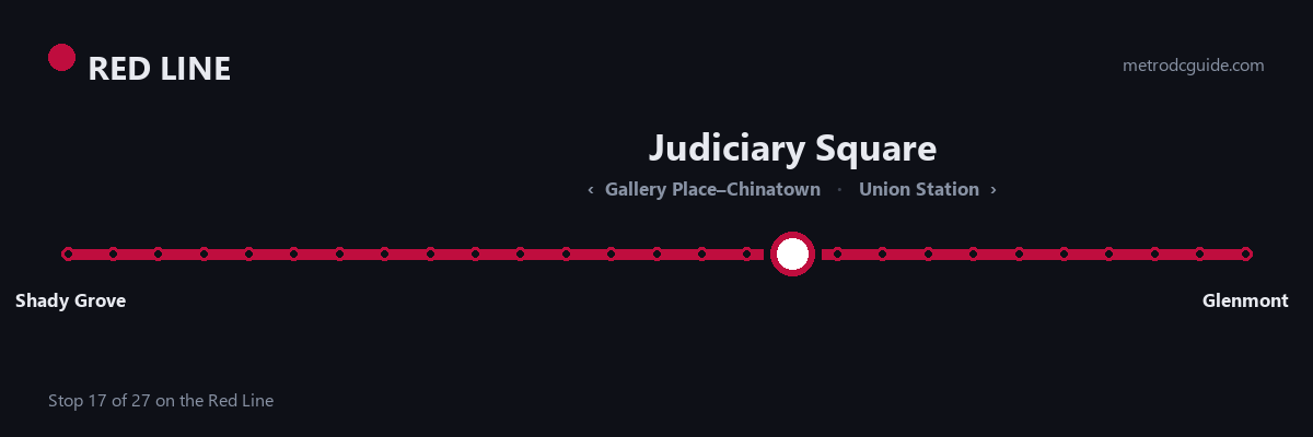 Red Line strip map: Judiciary Square is stop 17 of 27, between Gallery Place–Chinatown and Union Station. The Red Line runs between Shady Grove and Glenmont.