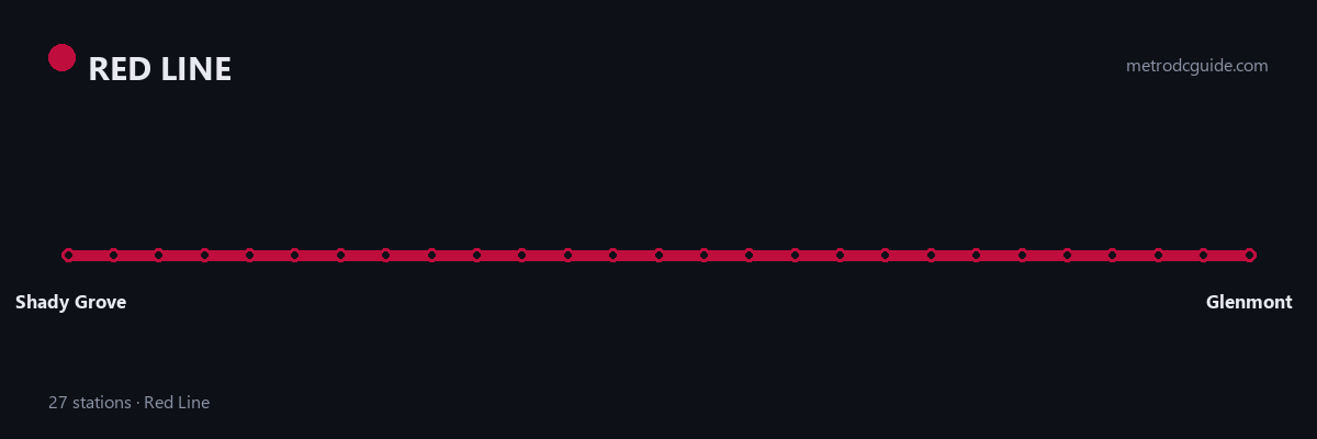 Red Line strip map showing all 27 stations in order, from Shady Grove to Glenmont.