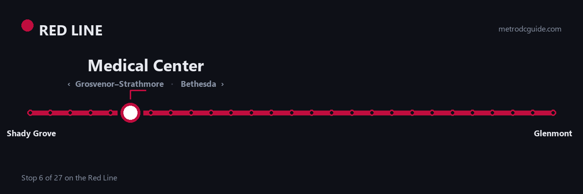 Red Line strip map: Medical Center is stop 6 of 27, between Grosvenor–Strathmore and Bethesda. The Red Line runs between Shady Grove and Glenmont.