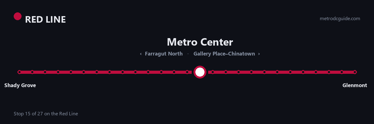 Red Line strip map: Metro Center is stop 15 of 27, between Farragut North and Gallery Place–Chinatown. The Red Line runs between Shady Grove and Glenmont.