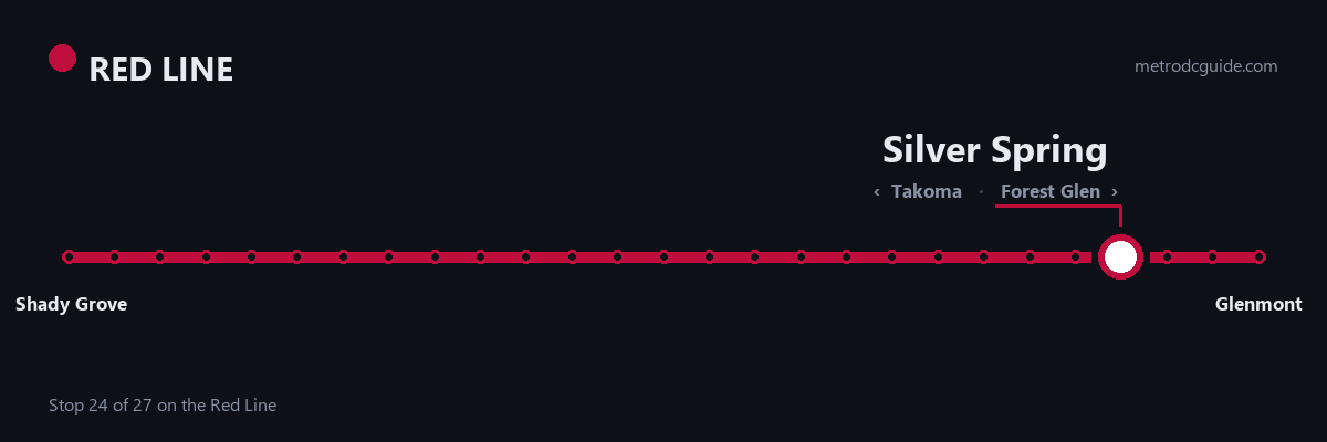 Red Line strip map: Silver Spring is stop 24 of 27, between Takoma and Forest Glen. The Red Line runs between Shady Grove and Glenmont.