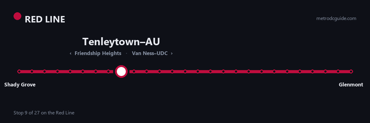 Red Line strip map: Tenleytown–AU is stop 9 of 27, between Friendship Heights and Van Ness–UDC. The Red Line runs between Shady Grove and Glenmont.