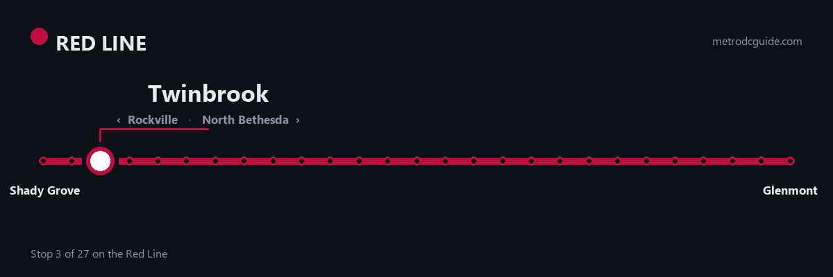 Red Line strip map: Twinbrook is stop 3 of 27, between Rockville and North Bethesda. The Red Line runs between Shady Grove and Glenmont.