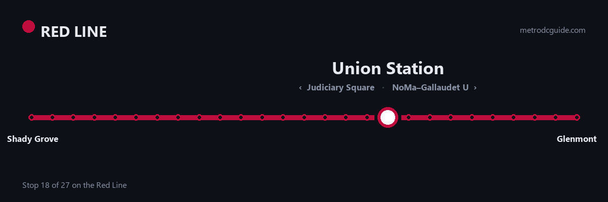 Red Line strip map: Union Station is stop 18 of 27, between Judiciary Square and NoMa–Gallaudet U. The Red Line runs between Shady Grove and Glenmont.