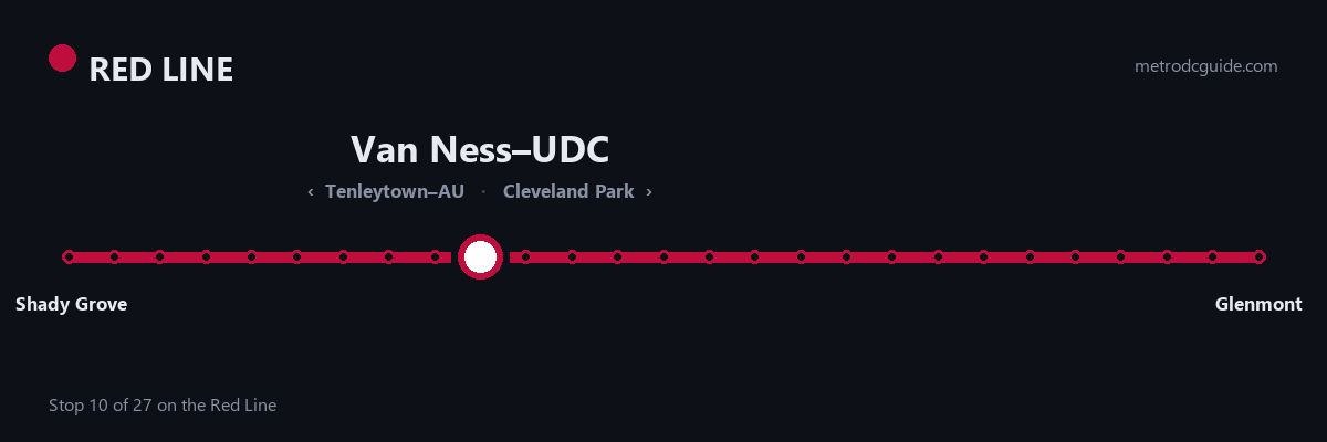 Red Line strip map: Van Ness–UDC is stop 10 of 27, between Tenleytown–AU and Cleveland Park. The Red Line runs between Shady Grove and Glenmont.