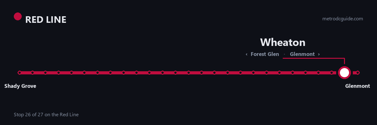 Red Line strip map: Wheaton is stop 26 of 27, between Forest Glen and Glenmont. The Red Line runs between Shady Grove and Glenmont.