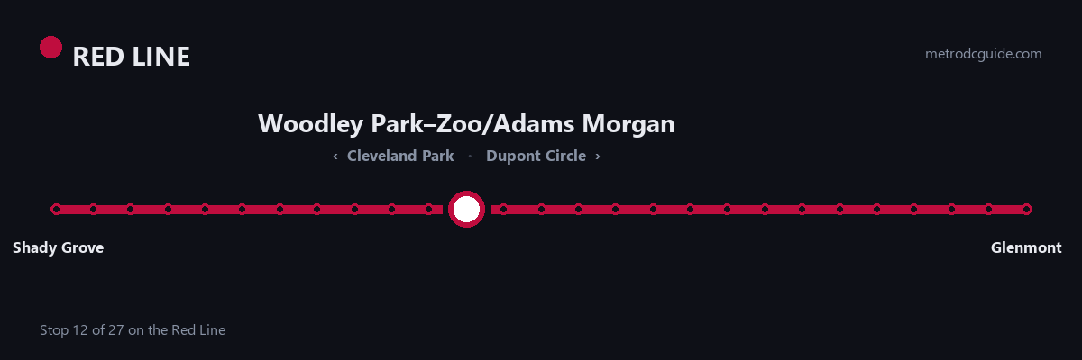 Red Line strip map: Woodley Park–Zoo/Adams Morgan is stop 12 of 27, between Cleveland Park and Dupont Circle. The Red Line runs between Shady Grove and Glenmont.