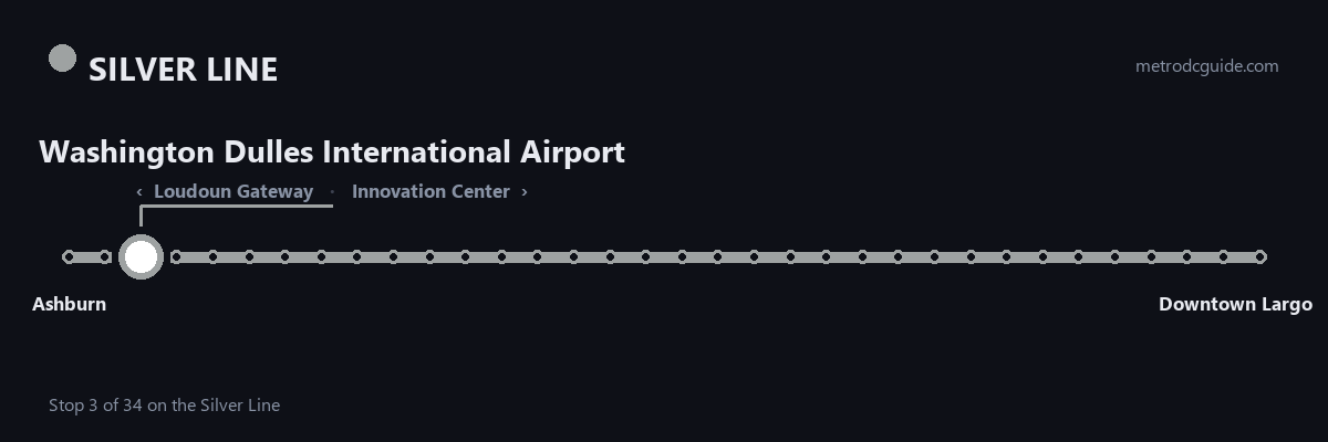 Silver Line strip map: Washington Dulles International Airport is stop 3 of 34, between Loudoun Gateway and Innovation Center. The Silver Line runs between Ashburn and Downtown Largo.