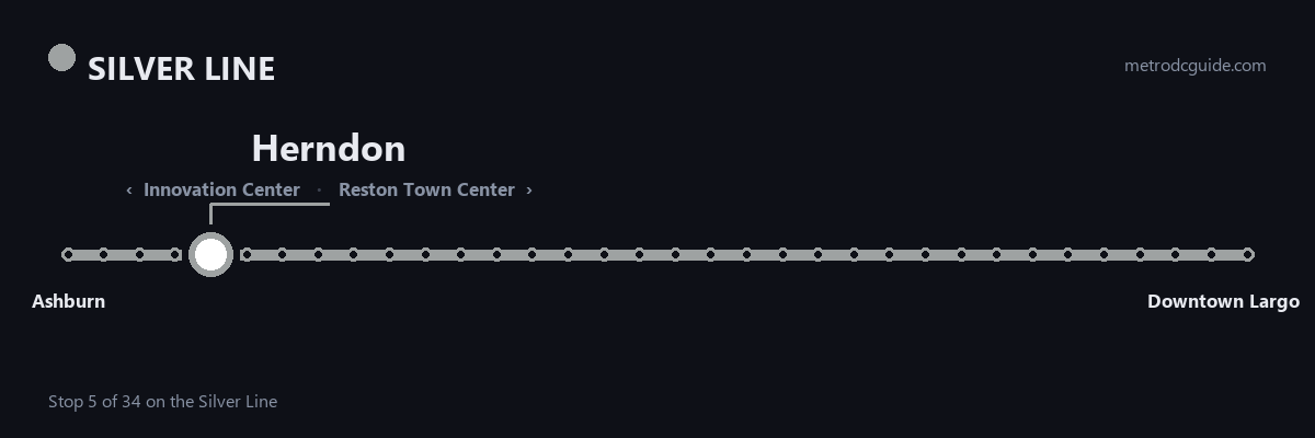 Silver Line strip map: Herndon is stop 5 of 34, between Innovation Center and Reston Town Center. The Silver Line runs between Ashburn and Downtown Largo.