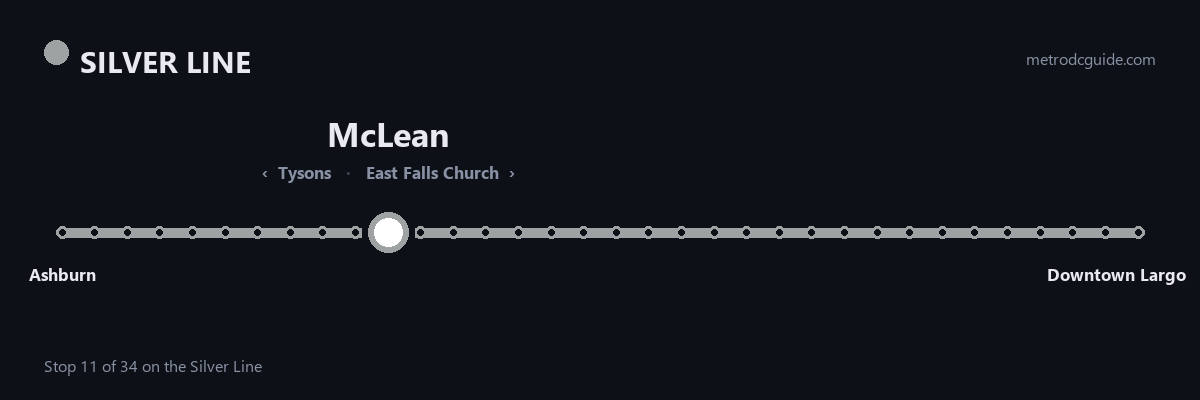 Silver Line strip map: McLean is stop 11 of 34, between Tysons and East Falls Church. The Silver Line runs between Ashburn and Downtown Largo.
